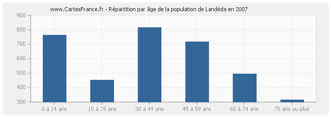 Répartition par âge de la population de Landéda en 2007
