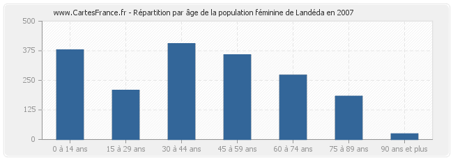 Répartition par âge de la population féminine de Landéda en 2007