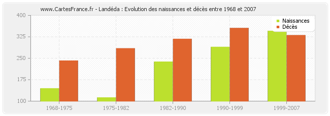 Landéda : Evolution des naissances et décès entre 1968 et 2007