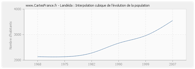 Landéda : Interpolation cubique de l'évolution de la population