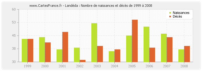 Landéda : Nombre de naissances et décès de 1999 à 2008