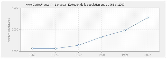Population Landéda
