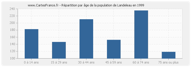 Répartition par âge de la population de Landeleau en 1999