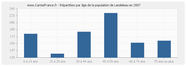 Répartition par âge de la population de Landeleau en 2007