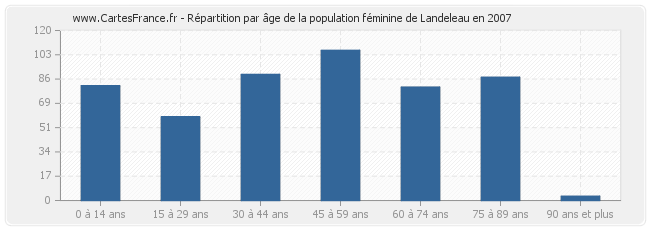 Répartition par âge de la population féminine de Landeleau en 2007