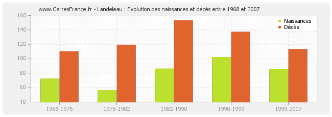 Landeleau : Evolution des naissances et décès entre 1968 et 2007