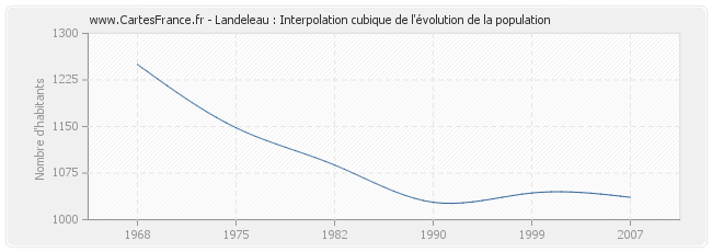 Landeleau : Interpolation cubique de l'évolution de la population