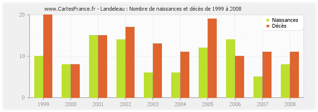 Landeleau : Nombre de naissances et décès de 1999 à 2008
