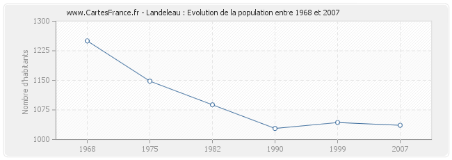 Population Landeleau