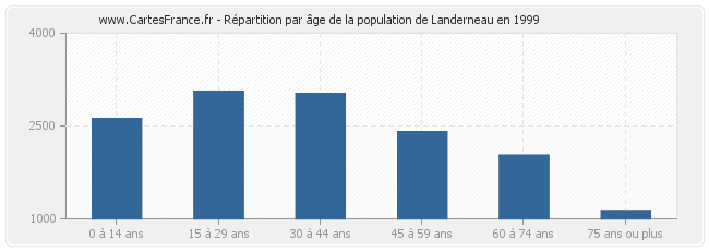 Répartition par âge de la population de Landerneau en 1999