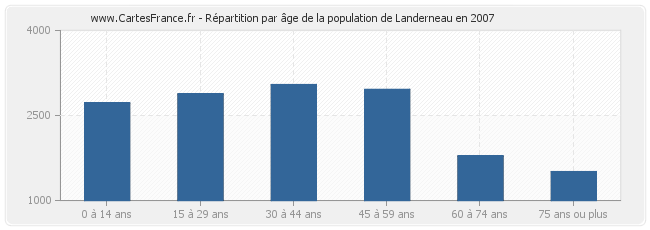 Répartition par âge de la population de Landerneau en 2007