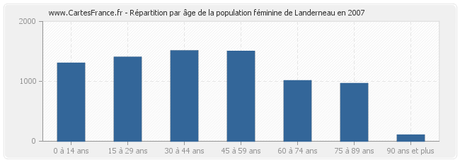 Répartition par âge de la population féminine de Landerneau en 2007