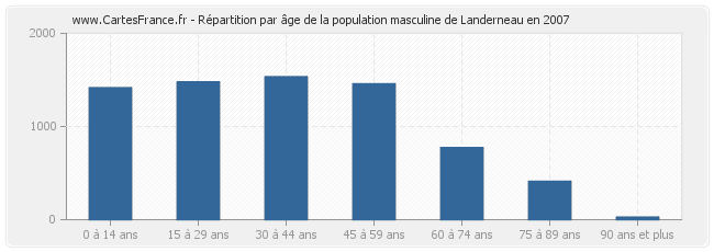 Répartition par âge de la population masculine de Landerneau en 2007