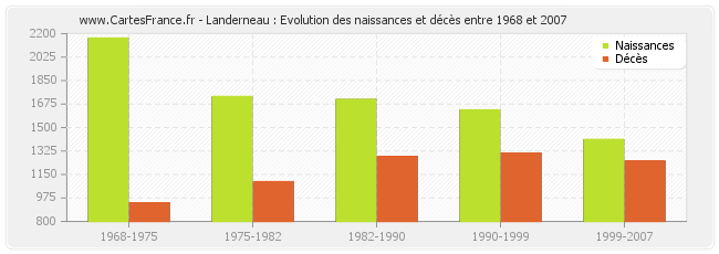 Landerneau : Evolution des naissances et décès entre 1968 et 2007