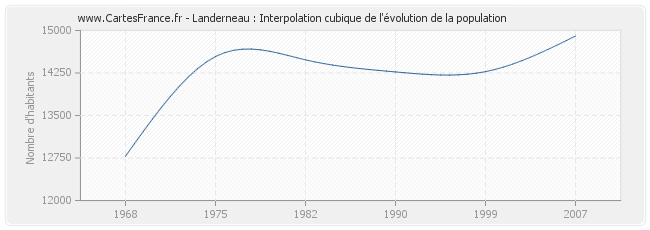 Landerneau : Interpolation cubique de l'évolution de la population