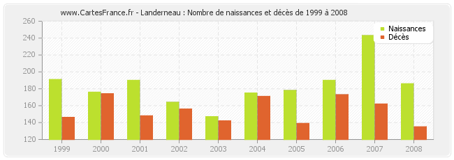 Landerneau : Nombre de naissances et décès de 1999 à 2008