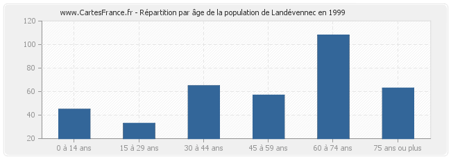Répartition par âge de la population de Landévennec en 1999