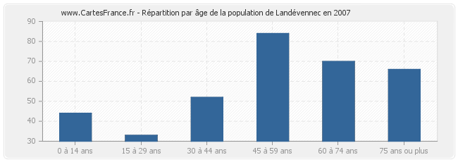 Répartition par âge de la population de Landévennec en 2007