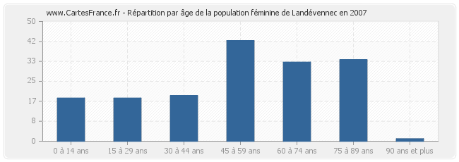 Répartition par âge de la population féminine de Landévennec en 2007