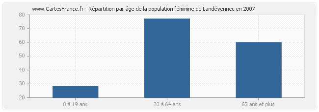 Répartition par âge de la population féminine de Landévennec en 2007