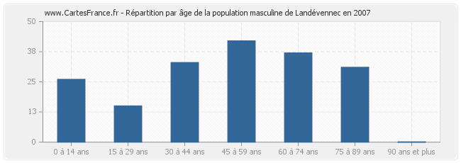 Répartition par âge de la population masculine de Landévennec en 2007