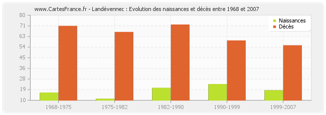 Landévennec : Evolution des naissances et décès entre 1968 et 2007