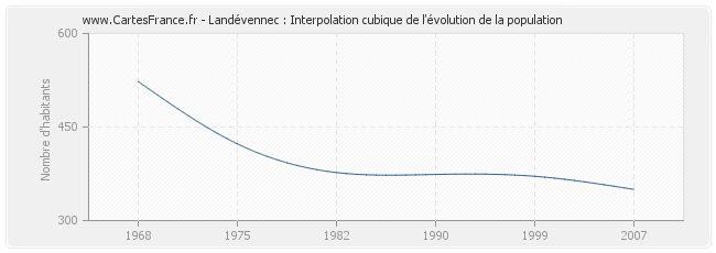 Landévennec : Interpolation cubique de l'évolution de la population