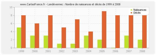 Landévennec : Nombre de naissances et décès de 1999 à 2008
