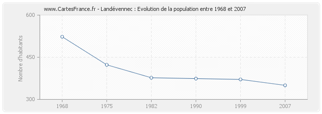 Population Landévennec