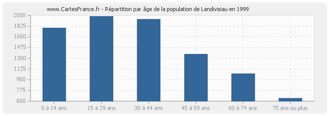 Répartition par âge de la population de Landivisiau en 1999