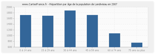 Répartition par âge de la population de Landivisiau en 2007