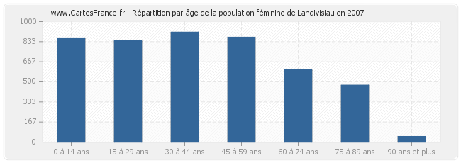 Répartition par âge de la population féminine de Landivisiau en 2007