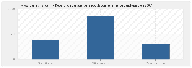 Répartition par âge de la population féminine de Landivisiau en 2007