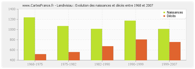 Landivisiau : Evolution des naissances et décès entre 1968 et 2007