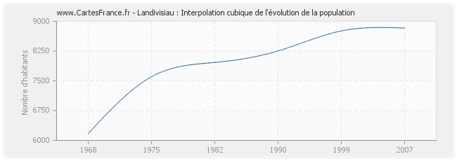 Landivisiau : Interpolation cubique de l'évolution de la population