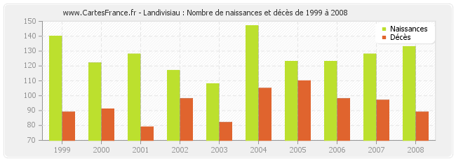 Landivisiau : Nombre de naissances et décès de 1999 à 2008