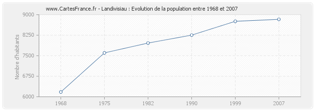 Population Landivisiau