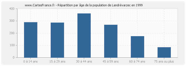 Répartition par âge de la population de Landrévarzec en 1999
