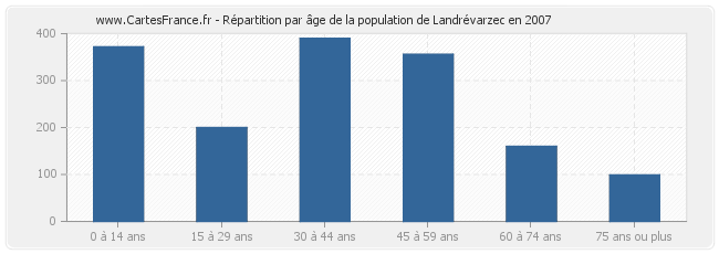Répartition par âge de la population de Landrévarzec en 2007