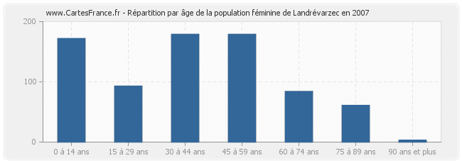 Répartition par âge de la population féminine de Landrévarzec en 2007