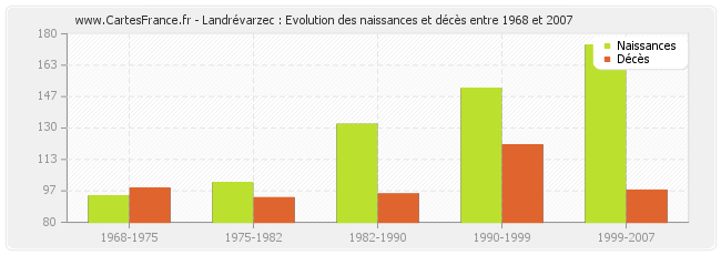 Landrévarzec : Evolution des naissances et décès entre 1968 et 2007