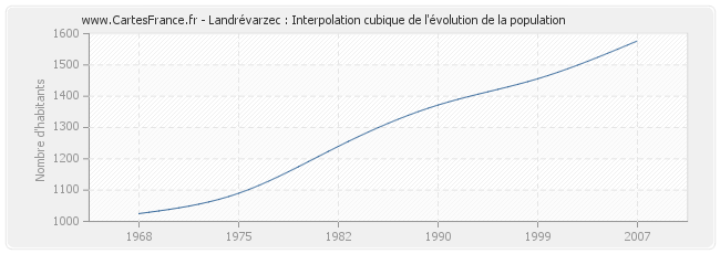Landrévarzec : Interpolation cubique de l'évolution de la population