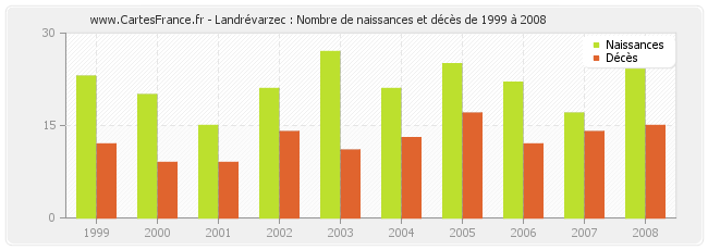 Landrévarzec : Nombre de naissances et décès de 1999 à 2008