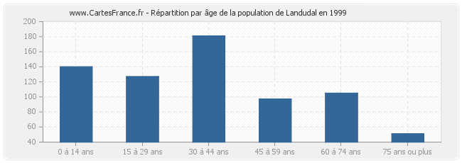 Répartition par âge de la population de Landudal en 1999