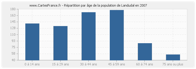 Répartition par âge de la population de Landudal en 2007