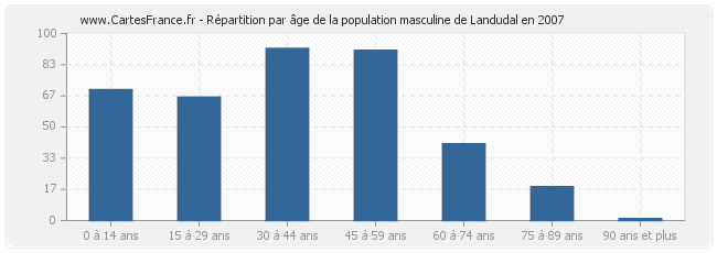 Répartition par âge de la population masculine de Landudal en 2007