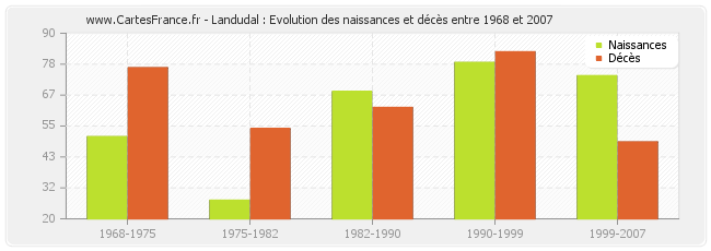 Landudal : Evolution des naissances et décès entre 1968 et 2007