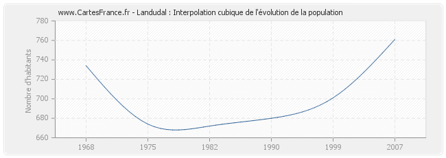 Landudal : Interpolation cubique de l'évolution de la population