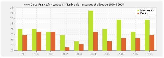 Landudal : Nombre de naissances et décès de 1999 à 2008
