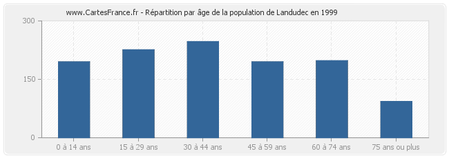 Répartition par âge de la population de Landudec en 1999